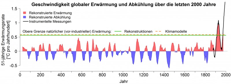 Geschwindigkeit der Erw�rmung oder Abk�hlung der globalen Mitteltemperatur �ber 