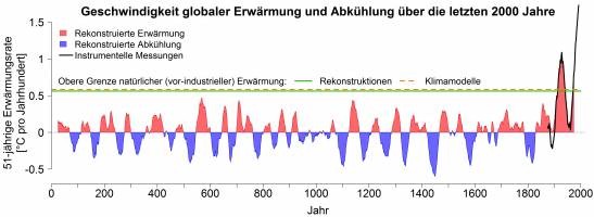 Klima erw�rmt sich so schnell wie nie in den letzten 2000 Jahren