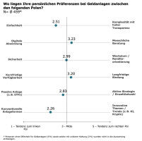 Anlageentscheidungen der Generation 50+: Neue Studie zeigt klare Priorit�ten