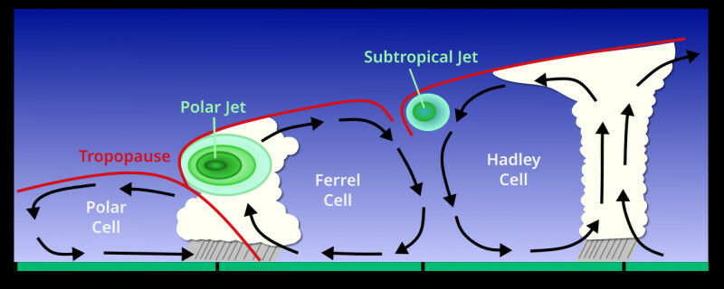 Cross section of the two main jet streams, by latitude (Source: wikimedia)