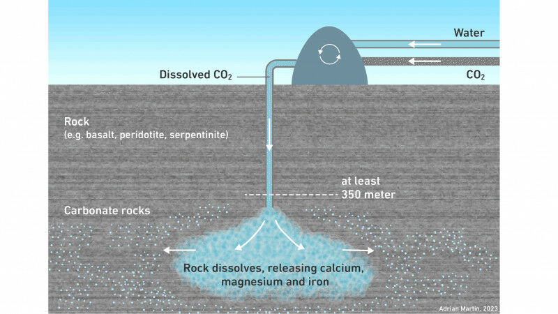 CO2 is dissolved in water and pumped 350 metres underground where it is stored p