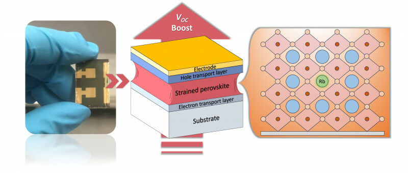 Strain-induced Rb incorporation boosts open-circuit voltage in wide bandgap pero
