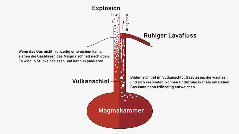Warum manche Vulkane nicht explodieren