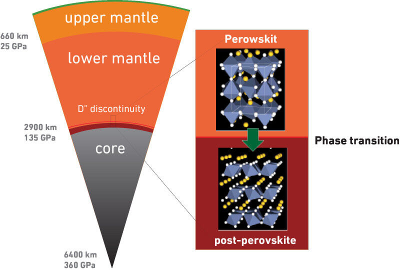 Location of the D layer in the lower mantle. Enlarged section: At the D layer, p