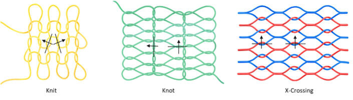 A geometric twist boosts the power of robotic textiles