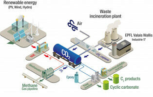 Comment l'EPFL va valoriser ses �missions de CO2