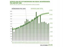 Der Schweizer Stiftungssektor ist weiter dynamisch