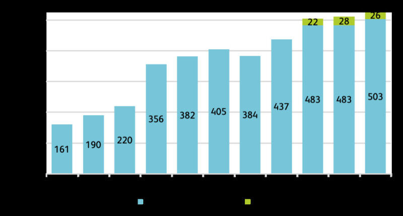 Innovation - Figure 1: Overview of the Swiss and Liechtenstein FinTech sector: At the end of 2025, a total of 529 FinTech companies were counted in Switzerland and Liechtenstein. This corresponds to growth of four Innovation