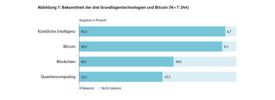 Intelligenza artificiale, blockchain, informatica quantistica: gli svizzeri sono aperti - con chiare aspettative nei confronti dei politici - HSLU Intelligenza artificiale, blockchain, informatica quantistica: gli svizzeri sono