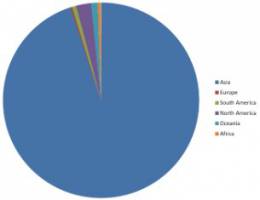 Nachfrage nach Haifischflossen bedroht langsam wachsende Arten