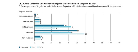 Economics - Swiss companies are increasingly relying on AI for customer experience management - HSLU Swiss companies are increasingly relying on AI for customer experience managemen