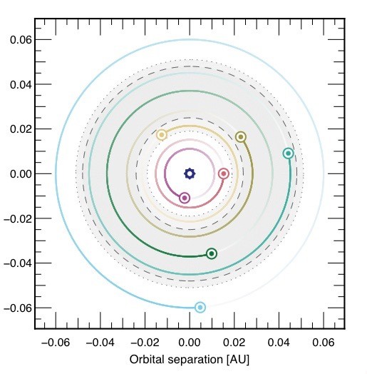 The orbits of the seven planets around the star TRAPPIST-1. The grey region is t