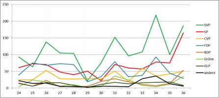 Wahlkampf online: Je provozierender, desto pr�senter